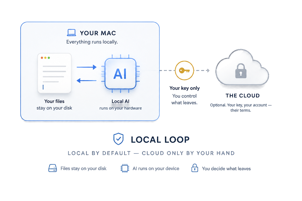 The model runs inside your Mac; a cloud provider is reachable only through a key you added
