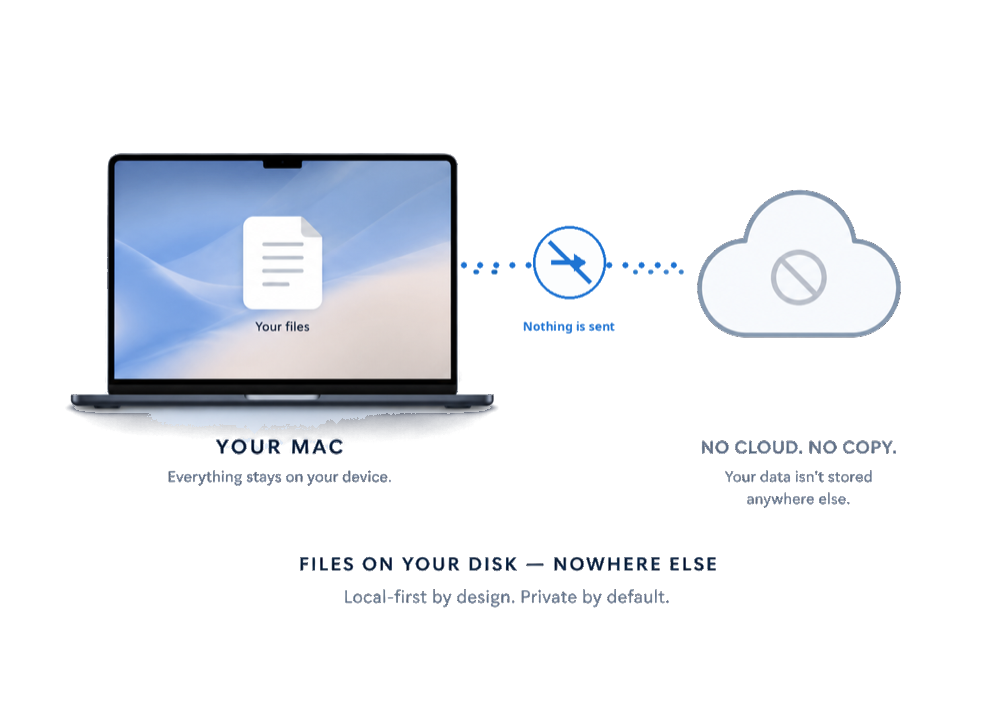 A document on your Mac; no copy travels to any cloud