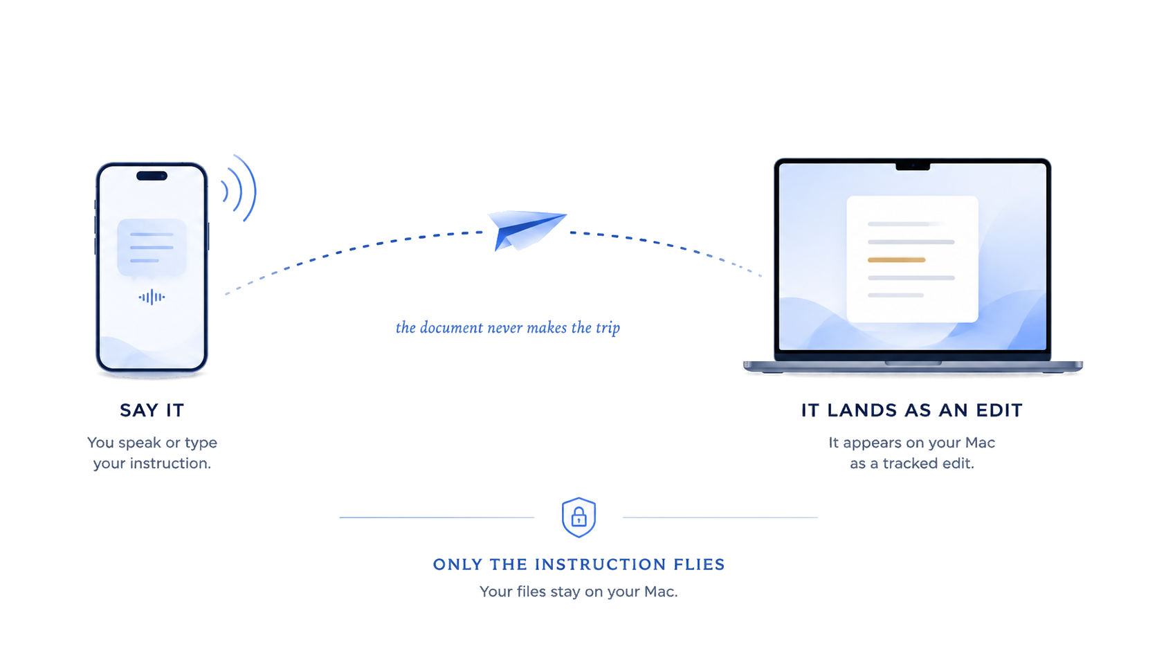 An instruction flies from your phone to your Mac; the document itself never makes the trip
