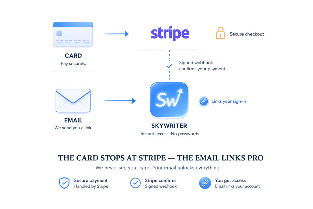 Your card goes to Stripe and stays there; only the email reaches Skywriter to link your subscription